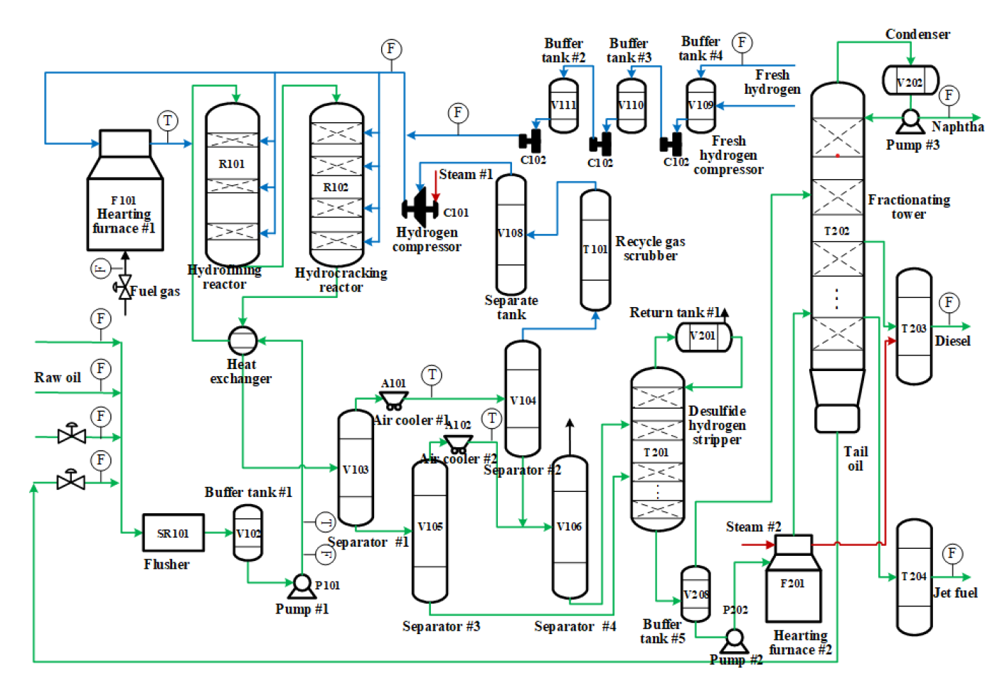 The hydrocracking process diagram