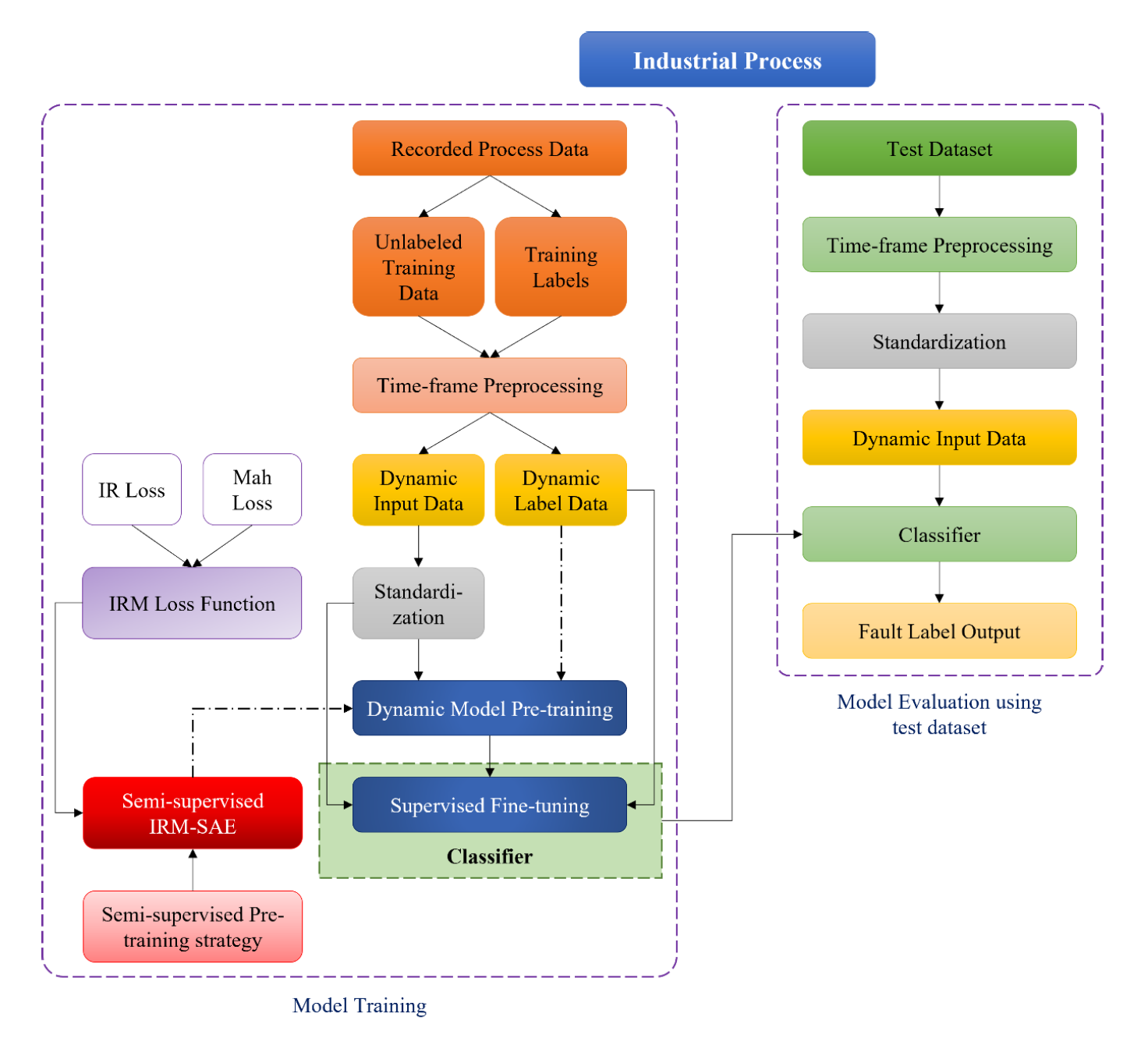 Data flow of the semi-supervised IRM-SAE based dynamic fault classification method