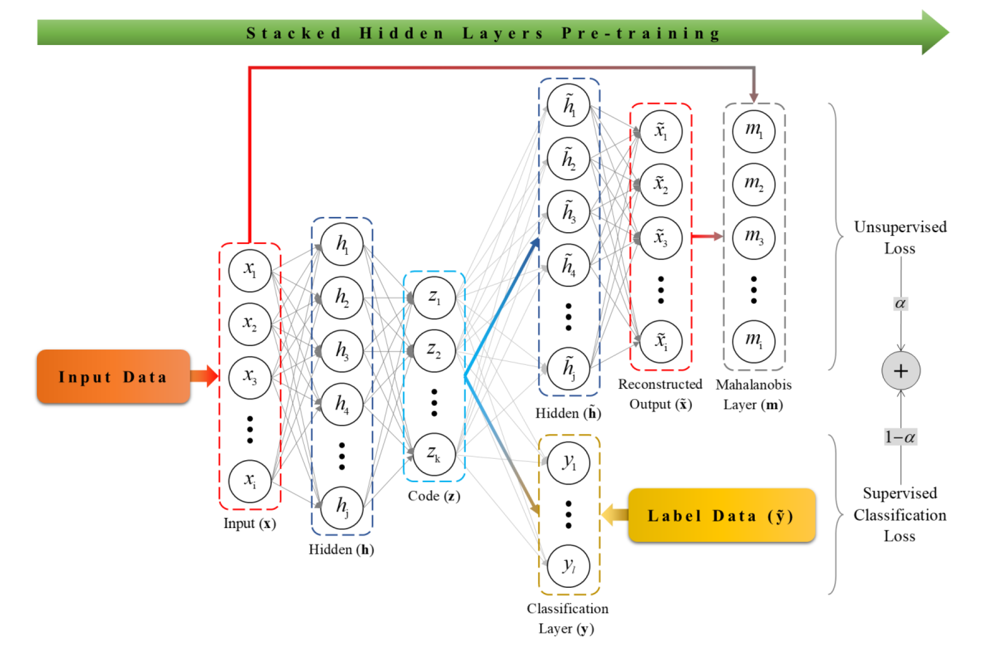 The stacked hidden layer pre-training process of the semi-supervised IRM-SAE model